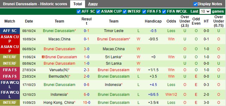 Nhận định, Soi kèo Timor Leste vs Brunei, 19h30 ngày 15/10 - Ảnh 2