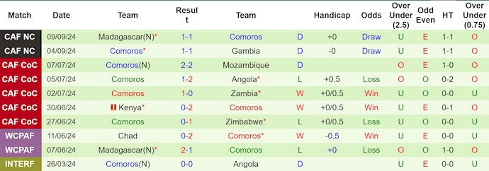 Nhận định, soi kèo Tunisia vs Comoros, 2h00 ngày 12/10: Củng cố ngôi đầu - Ảnh 2