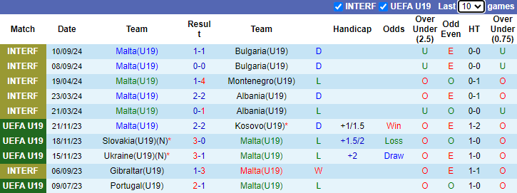 Nhận định, soi kèo U19 Malta vs U19 Ba Lan, 23h00 ngày 9/10: - Ảnh 1