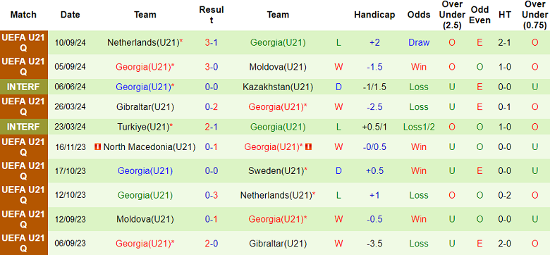 Nhận định, soi kèo U21 Thụy Điển vs U21 Georgia, 23h00 ngày 10/10: Cửa dưới thắng thế - Ảnh 2