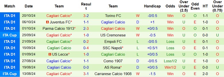 Nhận định, Soi kèo Udinese vs Cagliari, 23h30 ngày 25/10 - Ảnh 2