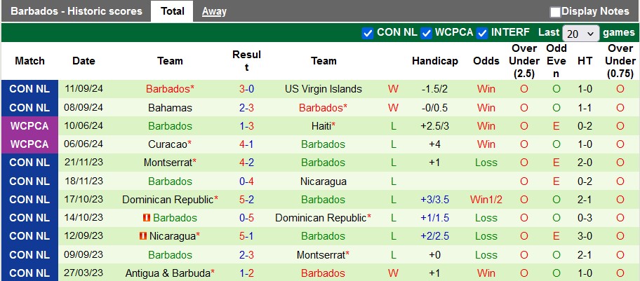 Nhận định, soi kèo US Virgin Islands vs Barbados, 7h00 ngày 10/10: Chênh lệch quá lớn - Ảnh 2