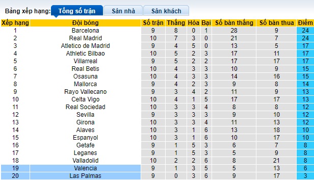 Nhận định, soi kèo Valencia vs Las Palmas, 02h00 ngày 22/10: Thay tướng nhưng chưa đổi vận - Ảnh 1