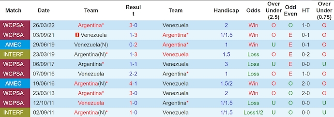 Nhận định, soi kèo Venezuela vs Argentina, 4h00 ngày 11/10: Khó có bất ngờ - Ảnh 3