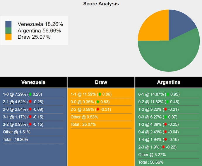 Nhận định, soi kèo Venezuela vs Argentina, 4h00 ngày 11/10: Khó có bất ngờ - Ảnh 7