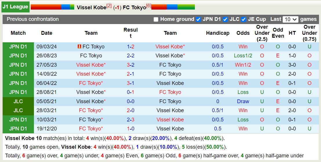 Nhận định, soi kèo Vissel Kobe vs FC Tokyo, 17h00 ngày 18/10: Tiếp tục bất bại - Ảnh 7