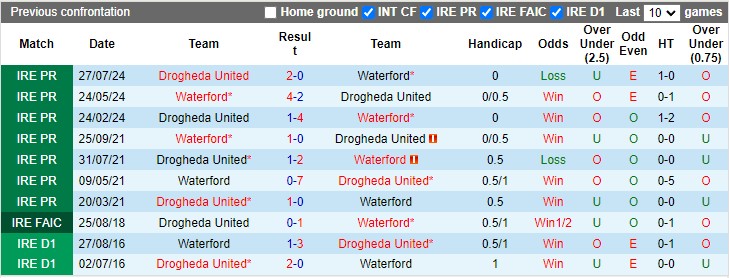 Nhận định, soi kèo Waterford vs Drogheda, 1h45 ngày 12/10: Vùng lên mạnh mẽ - Ảnh 3