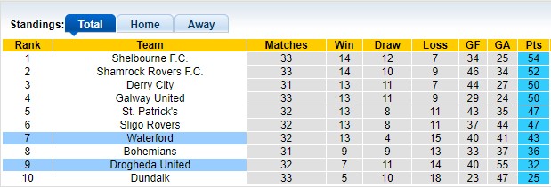 Nhận định, soi kèo Waterford vs Drogheda, 1h45 ngày 12/10: Vùng lên mạnh mẽ - Ảnh 4