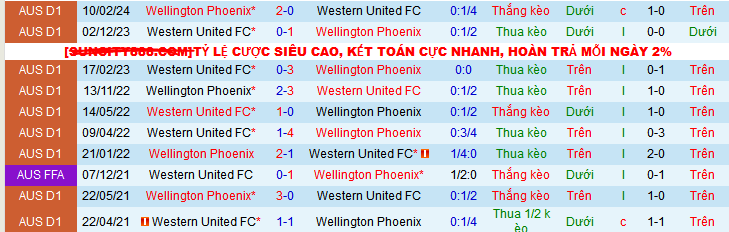 Nhận định, soi kèo Wellington Phoenix vs Western United, 10h00 ngày 20/10: Chủ nhà khởi đầu suôn  - Ảnh 3