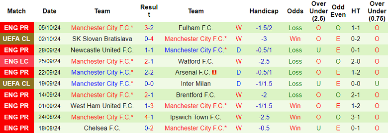 Nhận định, soi kèo Wolverhampton vs Man City, 20h00 ngày 20/10: Tin vào The Citizens - Ảnh 2