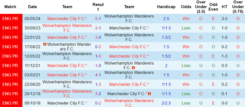 Nhận định, soi kèo Wolverhampton vs Man City, 20h00 ngày 20/10: Tin vào The Citizens - Ảnh 3