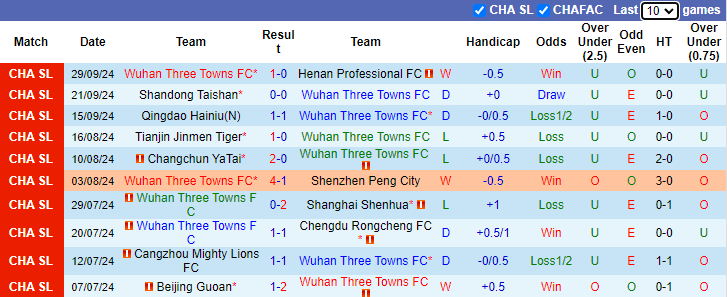 Nhận định, soi kèo Wuhan Three Towns vs Zhejiang Professional, 18h35 ngày 18/10: Cơ hội cho chủ nhà - Ảnh 1