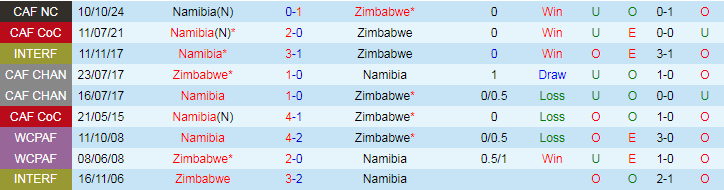 Nhận định, Soi kèo Zimbabwe vs Namibia, 23h00 ngày 14/10 - Ảnh 3