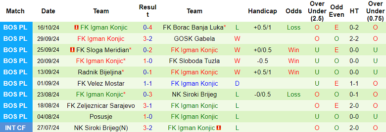 Nhận định, soi kèo Zrinjski Mostar vs Igman, 23h00 ngày 21/10: Tin vào cửa trên - Ảnh 2