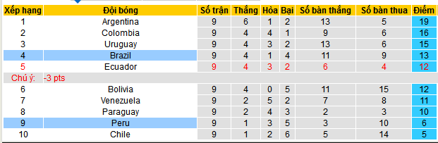 Siêu máy tính dự đoán Brazil vs Peru, 07h45 ngày 16/10 - Ảnh 4