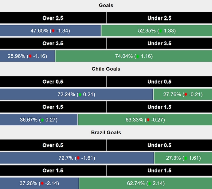 Siêu máy tính dự đoán Chile vs Brazil, 7h00 ngày 11/10 - Ảnh 2