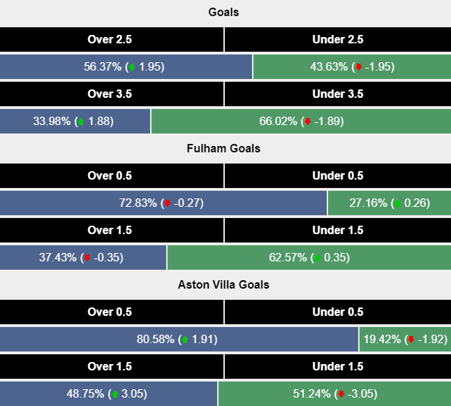 Siêu máy tính dự đoán Fulham vs Aston Villa, 21h00 ngày 19/10 - Ảnh 2