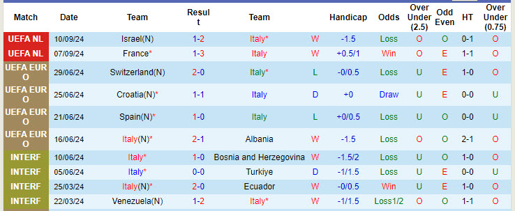 Siêu máy tính dự đoán Italia vs Bỉ, 01h45 ngày 11/10 - Ảnh 3