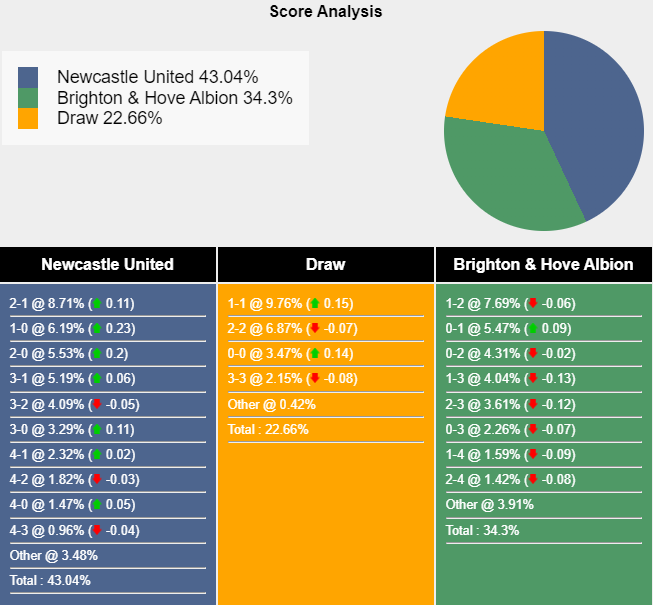 Siêu máy tính dự đoán Newcastle vs Brighton, 21h00 ngày 19/10 - Ảnh 1