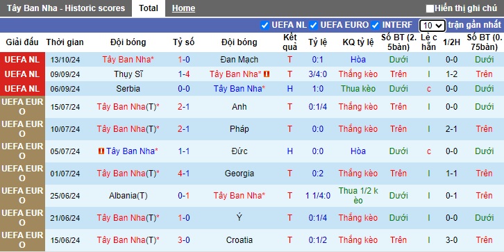 Siêu máy tính dự đoán Tây Ban Nha vs Serbia, 01h45 ngày 16/10 - Ảnh 4