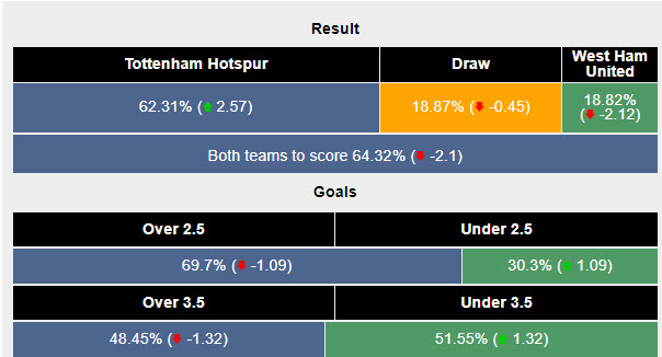 Siêu máy tính dự đoán Tottenham vs West Ham, 18h30 ngày 19/10 - Ảnh 2