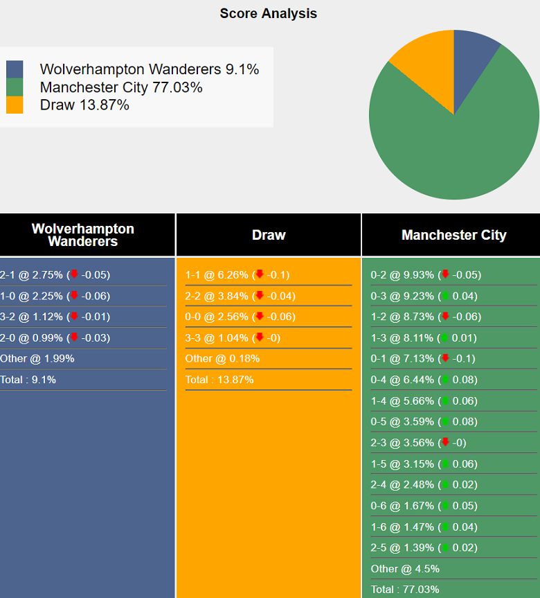 Siêu máy tính dự đoán Wolverhampton vs Man City, 20h00 ngày 20/10 - Ảnh 2