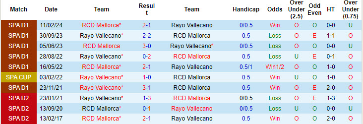 Soi kèo góc Mallorca vs Rayo Vallecano, 19h00 ngày 20/10 - Ảnh 3