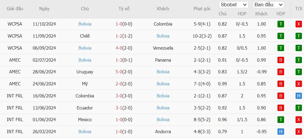 Soi kèo phạt góc Argentina vs Bolivia, 7h ngày 16/10 - Ảnh 3