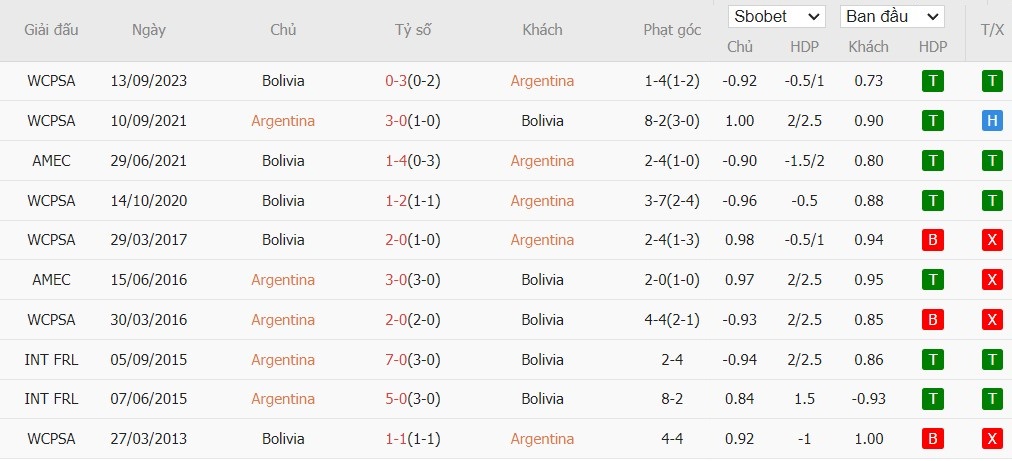 Soi kèo phạt góc Argentina vs Bolivia, 7h ngày 16/10 - Ảnh 5