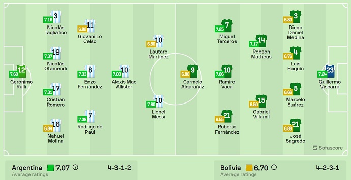 Soi kèo phạt góc Argentina vs Bolivia, 7h00 ngày 16/10 - Ảnh 5