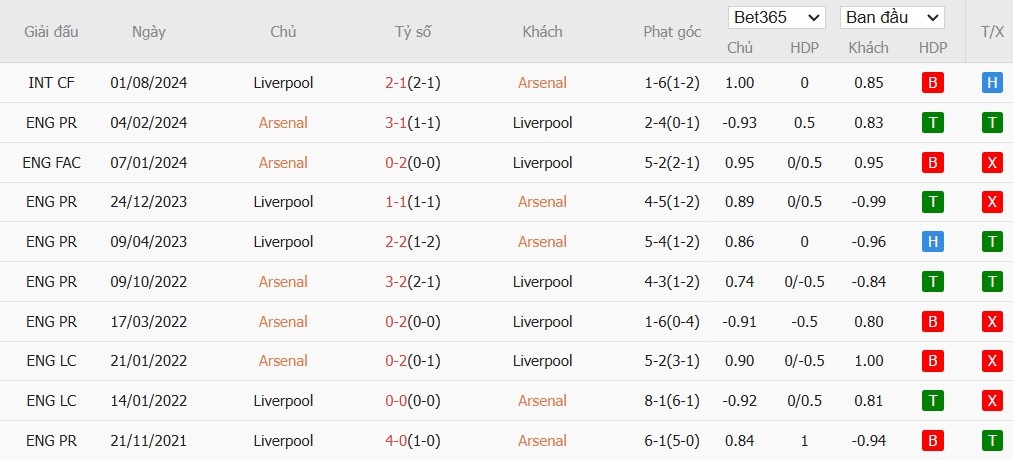 Soi kèo phạt góc Arsenal vs Liverpool, 23h30 ngày 27/10 - Ảnh 6