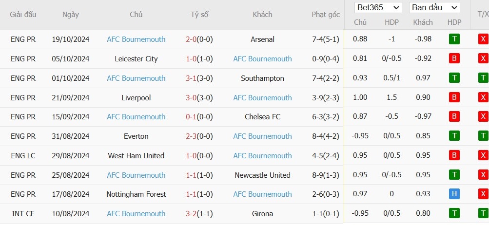 Soi kèo phạt góc Aston Villa vs Bournemouth, 21h ngày 26/10 - Ảnh 5