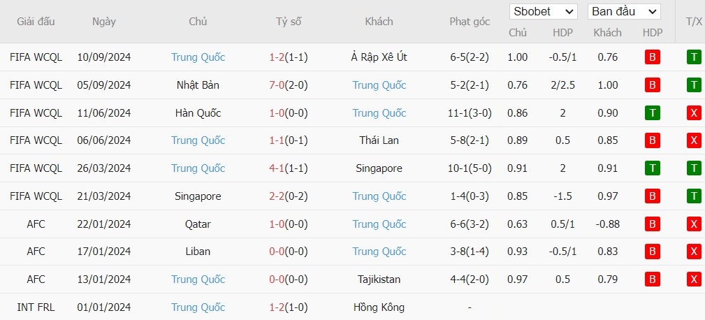 Soi kèo phạt góc Australia vs Trung Quốc, 16h10 ngày 10/10 - Ảnh 3