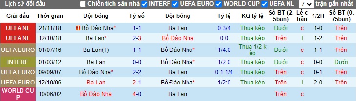 Soi kèo phạt góc Ba Lan vs Bồ Đào Nha, 01h45 ngày 13/10 - Ảnh 2