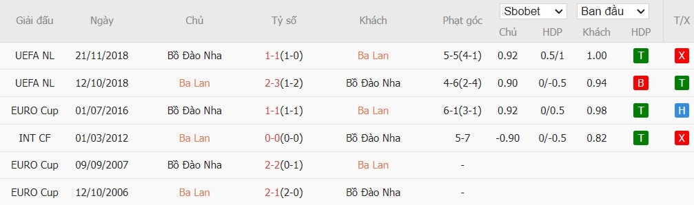 Soi kèo phạt góc Ba Lan vs Bồ Đào Nha, 1h45 ngày 13/10 - Ảnh 6