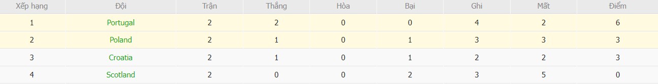 Soi kèo phạt góc Ba Lan vs Bồ Đào Nha, 1h45 ngày 13/10 - Ảnh 7