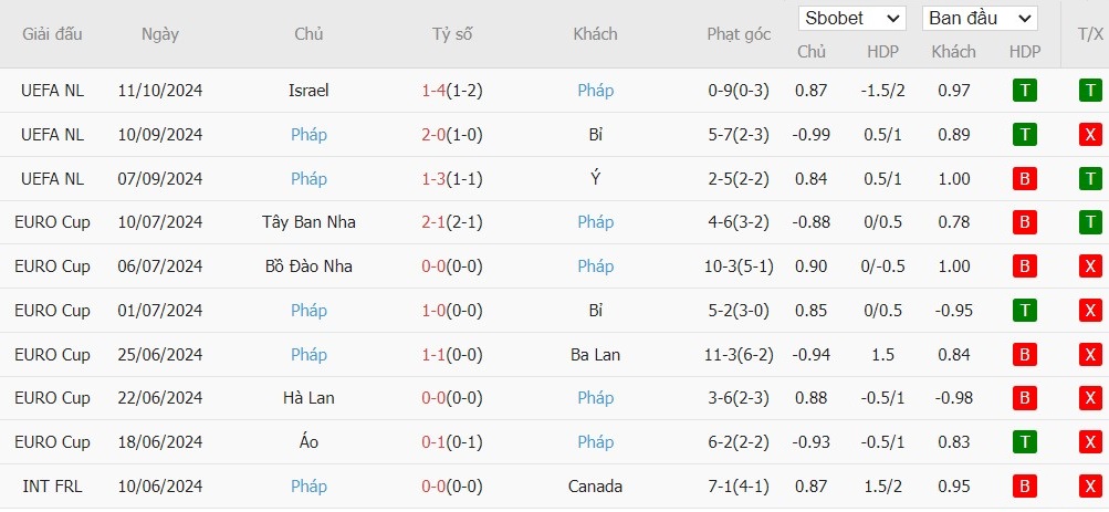 Soi kèo phạt góc Bỉ vs Pháp, 1h45 ngày 15/10 - Ảnh 5