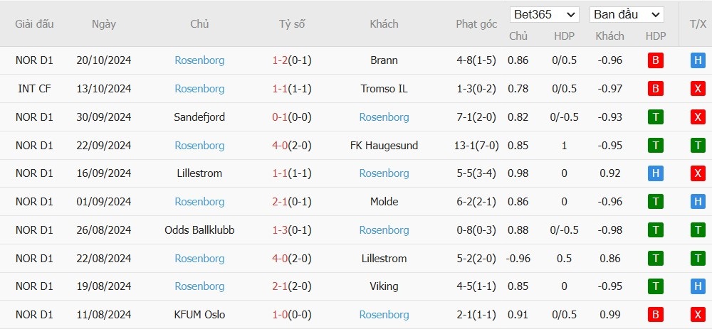 Soi kèo phạt góc Bodo/Glimt vs Rosenborg, 1h ngày 29/10 - Ảnh 3