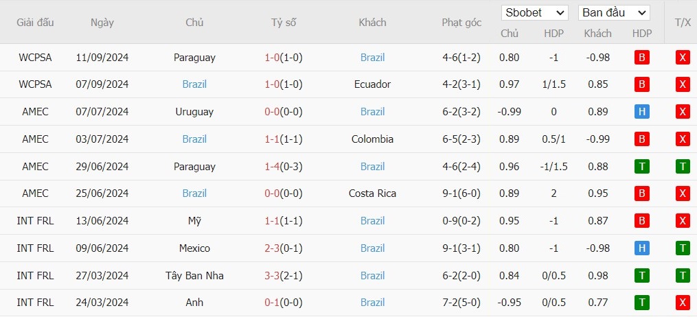 Soi kèo phạt góc Chile vs Brazil, 7h ngày 11/10 - Ảnh 3