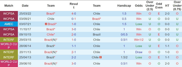 Soi kèo phạt góc Chile vs Brazil, 7h00 ngày 11/10 - Ảnh 3