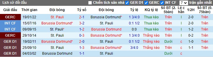 Soi kèo phạt góc Dortmund vs St Pauli, 01h30 ngày 19/10 - Ảnh 2