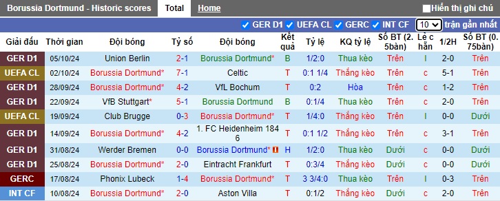 Soi kèo phạt góc Dortmund vs St Pauli, 01h30 ngày 19/10 - Ảnh 4