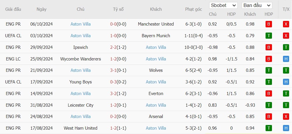 Soi kèo phạt góc Fulham vs Aston Villa, 21h ngày 19/10 - Ảnh 6