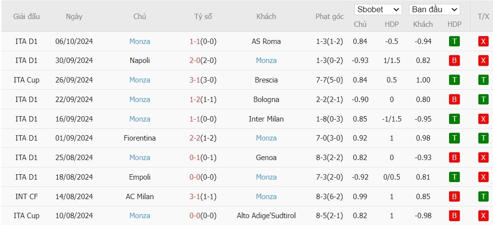 Soi kèo phạt góc Hellas Verona vs AC Monza, 1h45 ngày 22/10 - Ảnh 5