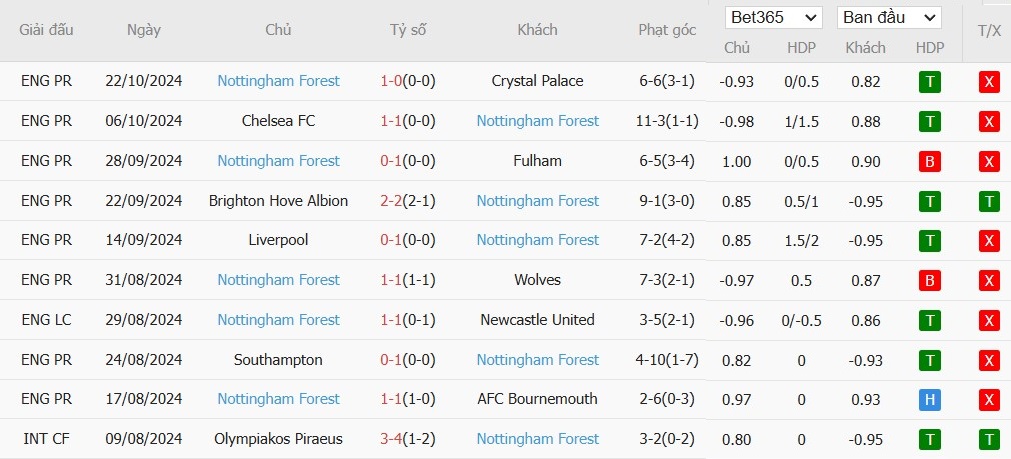 Soi kèo phạt góc Leicester City vs Nottingham Forest, 2h ngày 26/10 - Ảnh 5