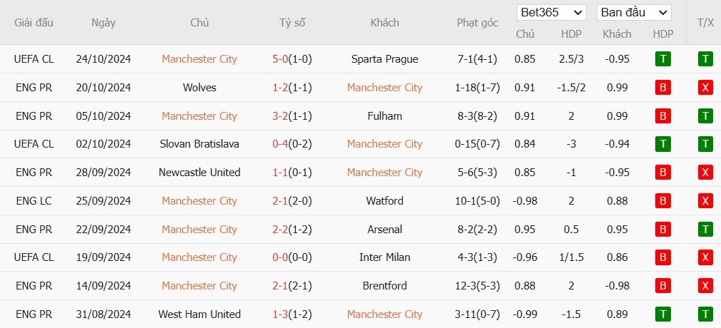 Soi kèo phạt góc Manchester City vs Southampton, 21h ngày 26/10 - Ảnh 4