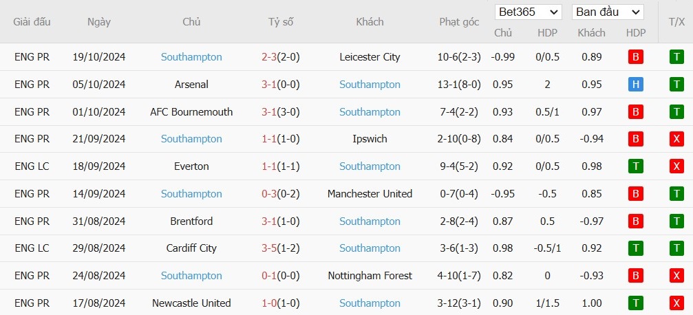 Soi kèo phạt góc Manchester City vs Southampton, 21h ngày 26/10 - Ảnh 5