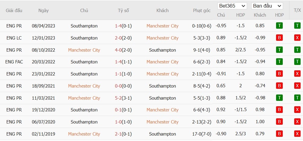 Soi kèo phạt góc Manchester City vs Southampton, 21h ngày 26/10 - Ảnh 6