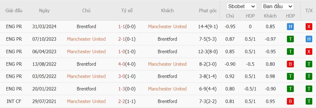 Soi kèo phạt góc MU vs Brentford, 21h ngày 19/10 - Ảnh 6