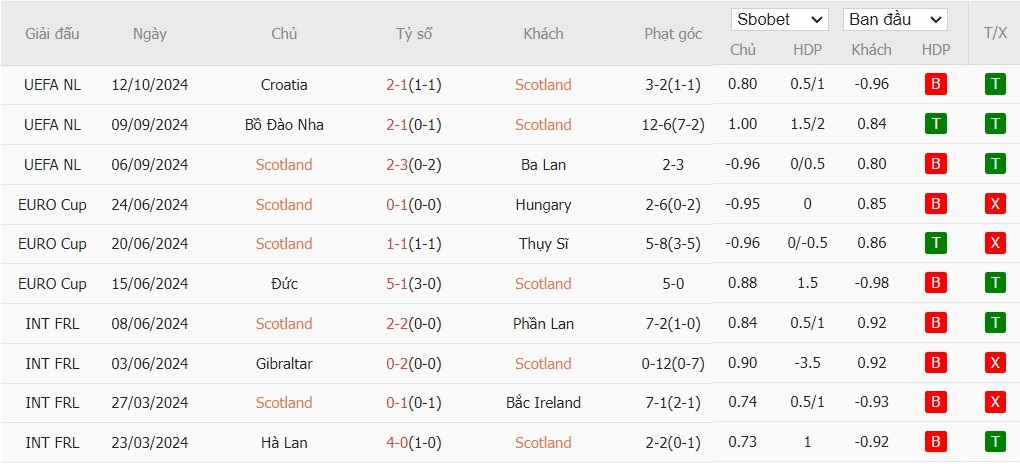 Soi kèo phạt góc Scotland vs Bồ Đào Nha, 1h45 ngày 16/10 - Ảnh 3